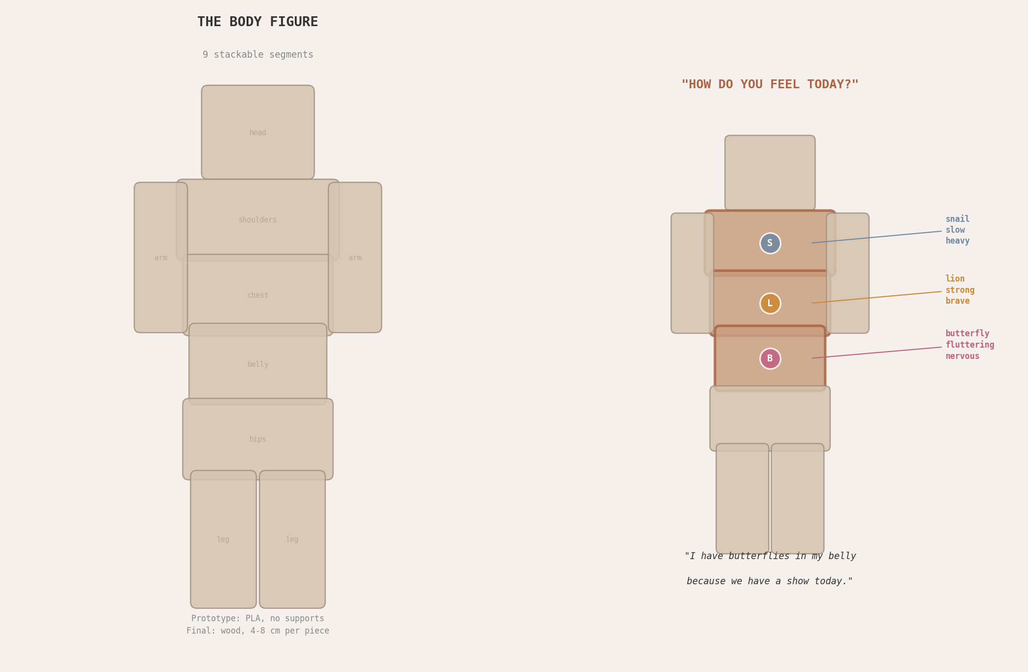 Body figure: empty segments and with animals placed